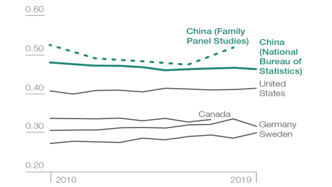 Source: Brian Hart et al., “Making Sense of China’s Government Budget,” China Power, Center for Strategic and International Studies, March 14, 2024, https://chinapower.csis.org/making-sense-of-chinas-government-budget/.